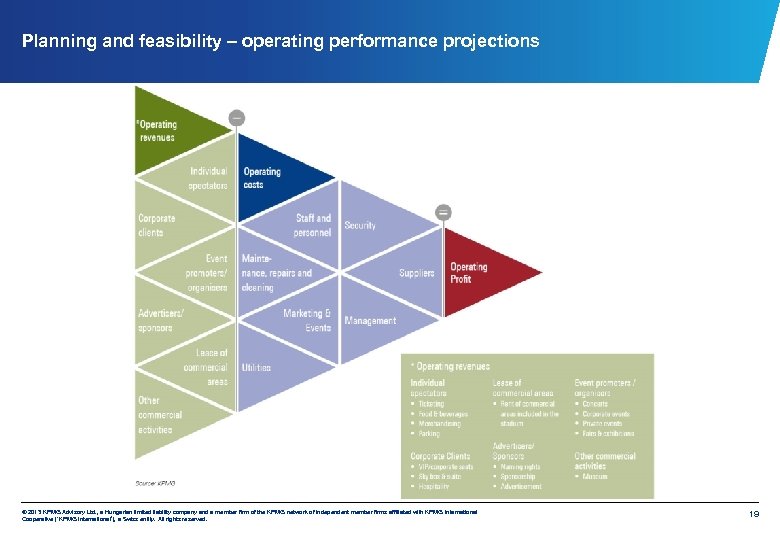 Planning and feasibility – operating performance projections © 2013 KPMG Advisory Ltd. , a