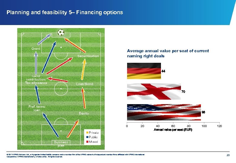 Planning and feasibility 5– Financing options Average annual value per seat of current naming