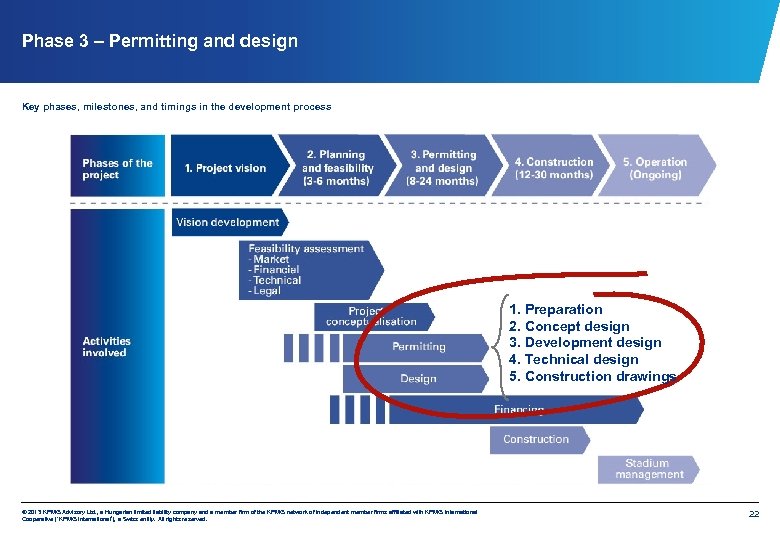 Phase 3 – Permitting and design Key phases, milestones, and timings in the development