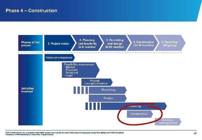 Phase 4 – Construction © 2013 KPMG Advisory Ltd. , a Hungarian limited liability