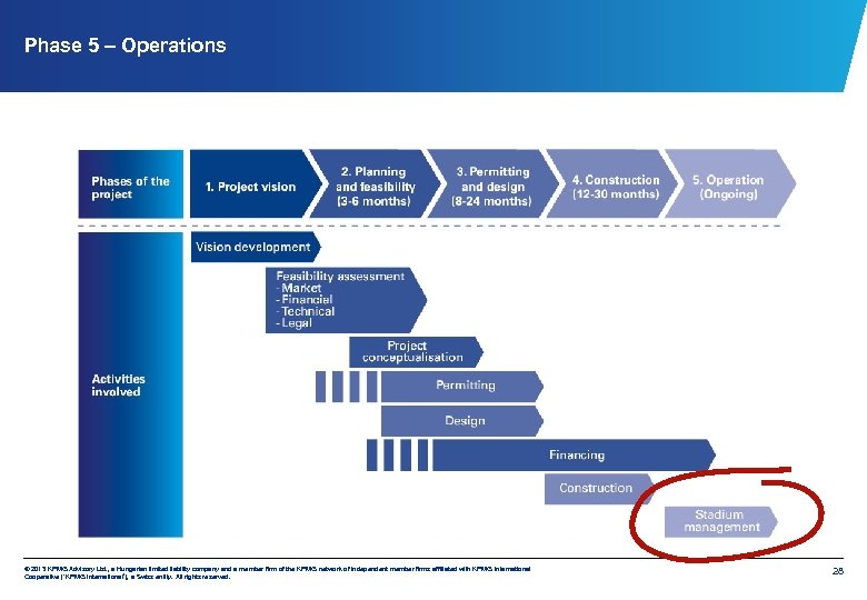 Phase 5 – Operations © 2013 KPMG Advisory Ltd. , a Hungarian limited liability