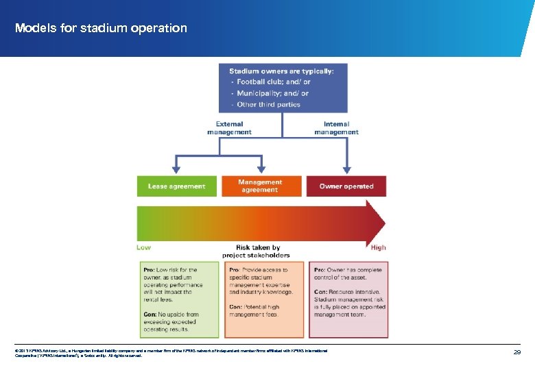 Models for stadium operation © 2013 KPMG Advisory Ltd. , a Hungarian limited liability