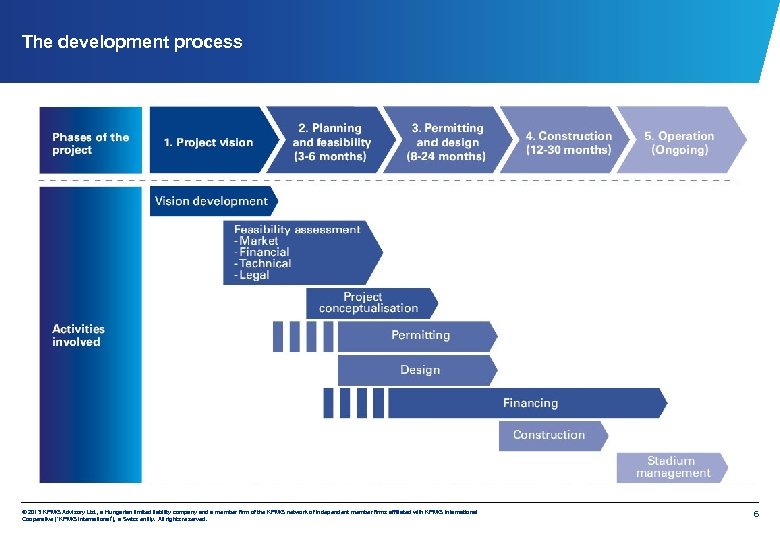 The development process © 2013 KPMG Advisory Ltd. , a Hungarian limited liability company