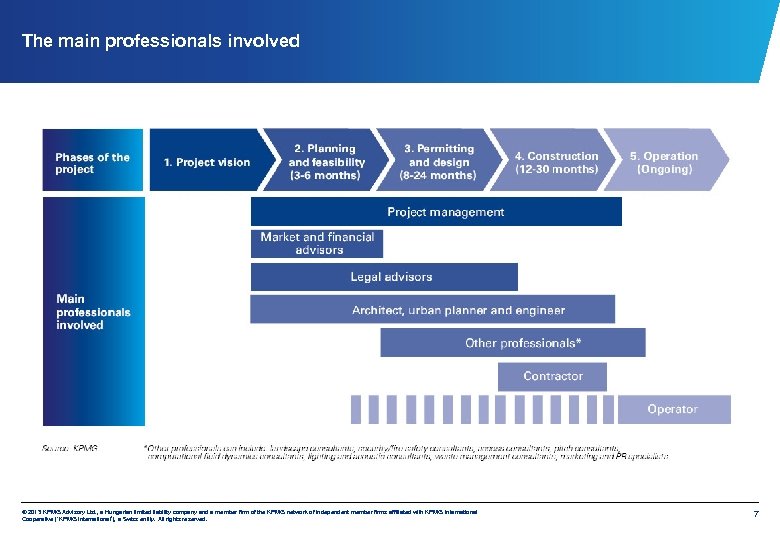 The main professionals involved © 2013 KPMG Advisory Ltd. , a Hungarian limited liability