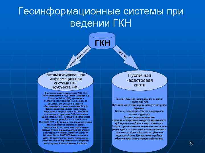 Ведение государственных кадастров