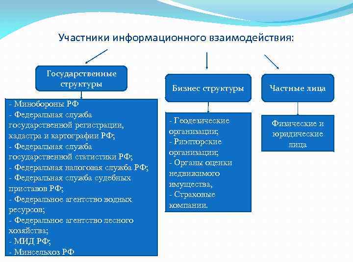 Участники информационного взаимодействия: Государственные структуры - Минобороны РФ - Федеральная служба государственной регистрации, кадастра