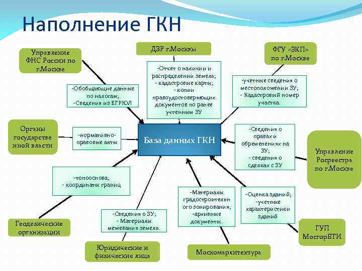 Ведение государственных кадастров. Схема ведения кадастра недвижимости. Основные принципы ведения ГКН. Наполнение ГКН. Структура и принципы ведения ГКН.