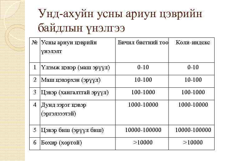 Унд-ахуйн усны ариун цэврийн байдлын үнэлгээ № Усны ариун цэврийн үнэлэлт 1 Үлэмж цэвэр