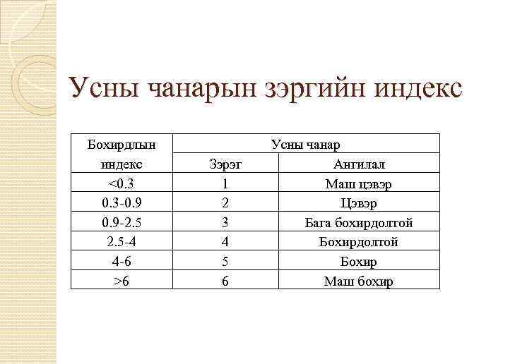 Усны чанарын зэргийн индекс Бохирдлын индекс <0. 3 -0. 9 -2. 5 -4 4