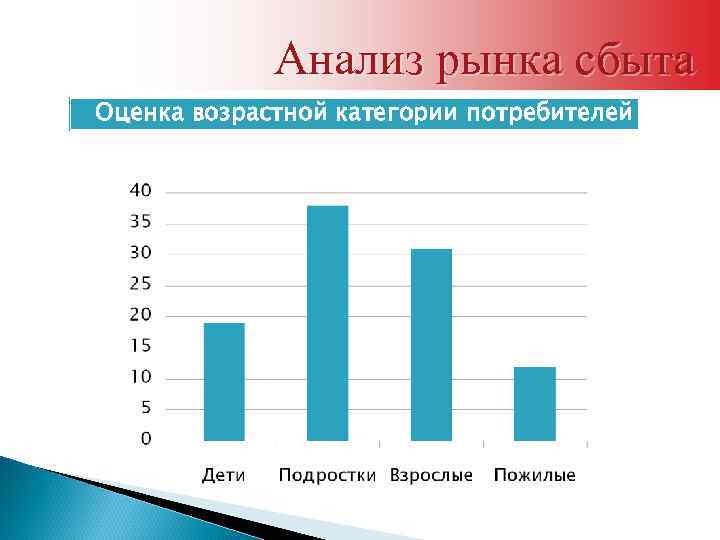 Анализ рынка сбыта Оценка возрастной категории потребителей 