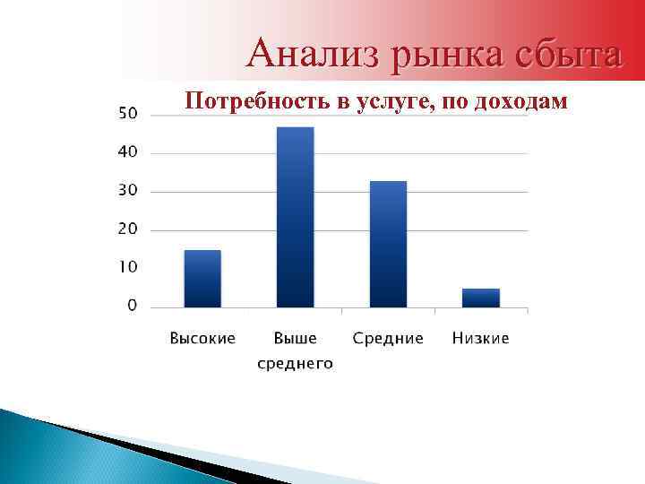 Анализ рынка сбыта Потребность в услуге, по доходам 