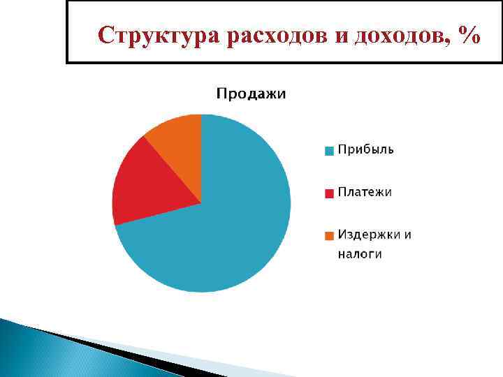 Структура расходов и доходов, % 