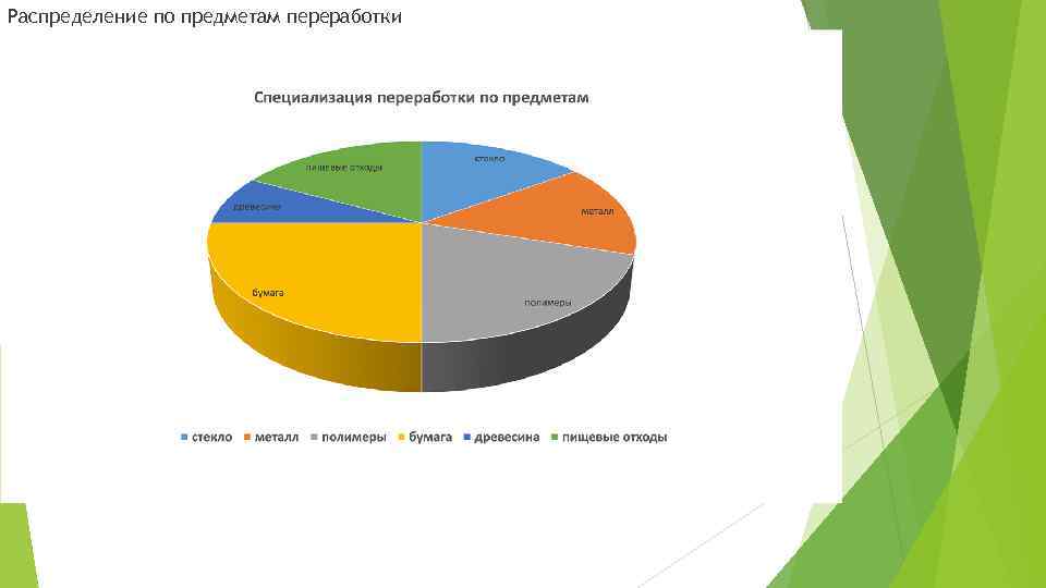 Распределение по предметам переработки 