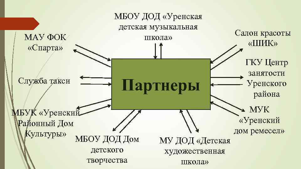 МАУ ФОК «Спарта» Служба такси МБОУ ДОД «Уренская детская музыкальная школа» Партнеры МБУК «Уренский