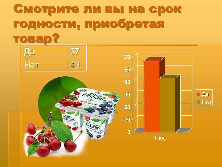 Смотрите ли вы на срок годности, приобретая товар? Да Нет 57 43 