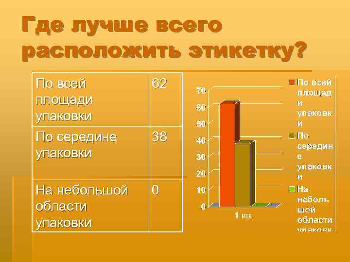 Где лучше всего расположить этикетку? По всей площади упаковки По середине упаковки 62 На