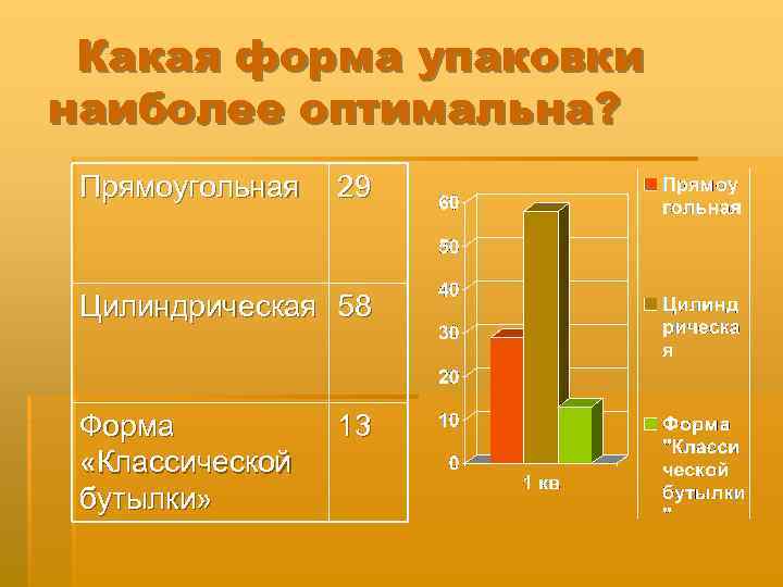 Какая форма упаковки наиболее оптимальна? Прямоугольная 29 Цилиндрическая 58 Форма «Классической бутылки» 13 