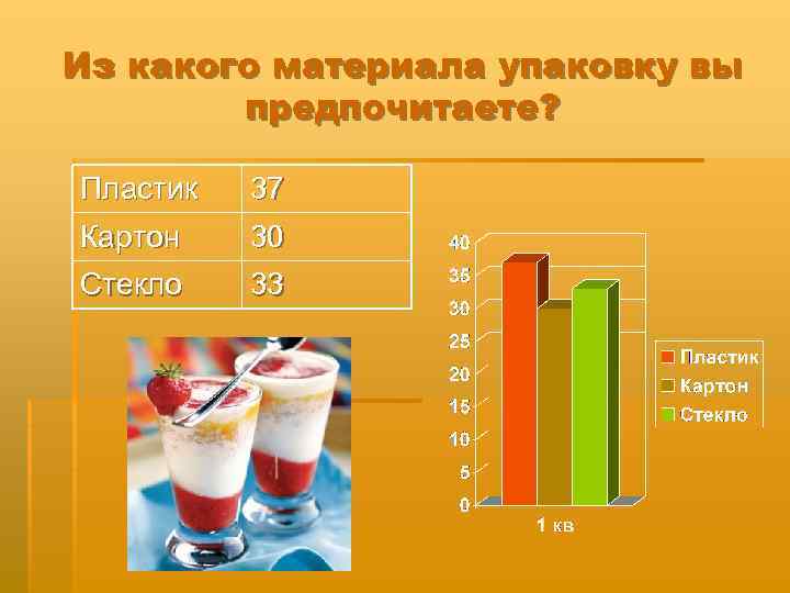 Из какого материала упаковку вы предпочитаете? Пластик 37 Картон 30 Стекло 33 
