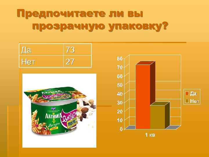 Предпочитаете ли вы прозрачную упаковку? Да Нет 73 27 