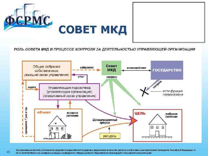 СОВЕТ МКД 45 При реализации проекта используются средства государственной поддержки, выделенные в качестве гранта