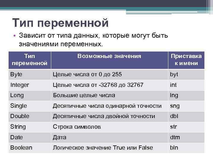 Тип переменной • Зависит от типа данных, которые могут быть значениями переменных. Тип переменной