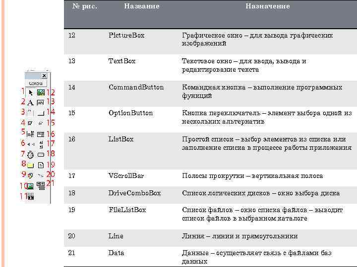 № рис. Название Назначение 12 Picture. Box Графическое окно – для вывода графических изображений