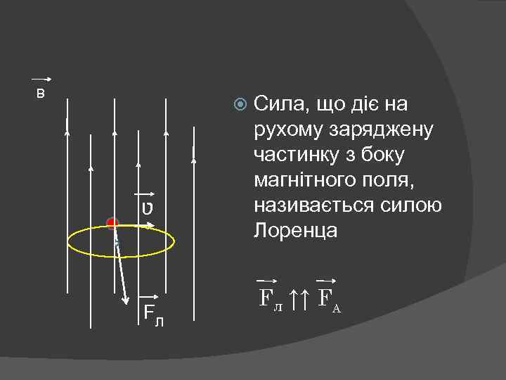 В ʋ FЛ Сила, що діє на рухому заряджену частинку з боку магнітного поля,
