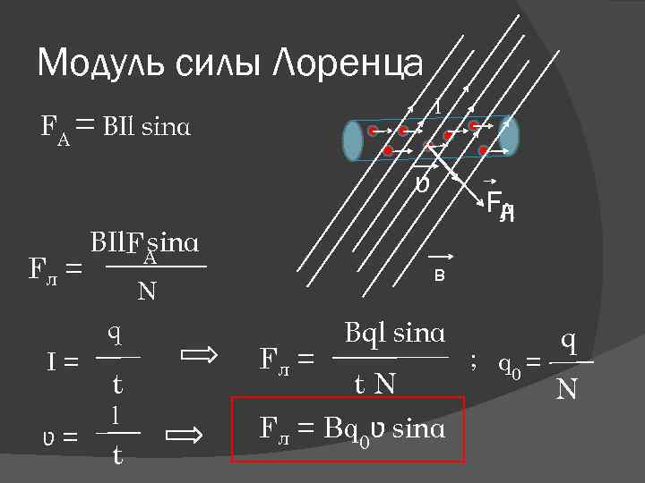 Модуль силы Лоренца I FА = ВIl sinα ʋ Fл = I= ʋ= ВIl.