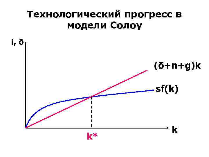 Технологический прогреcc в модели Солоу i, δ (δ+n+g)k sf(k) k* k 