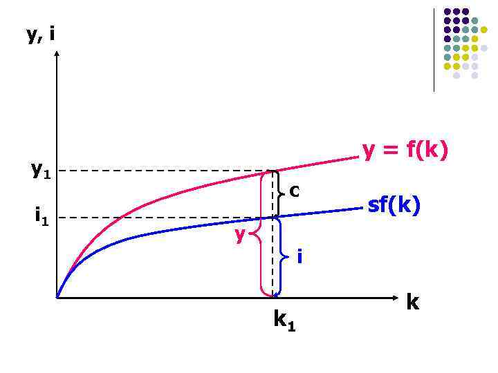 y, i у = f(k) y 1 i 1 c sf(k) y i k