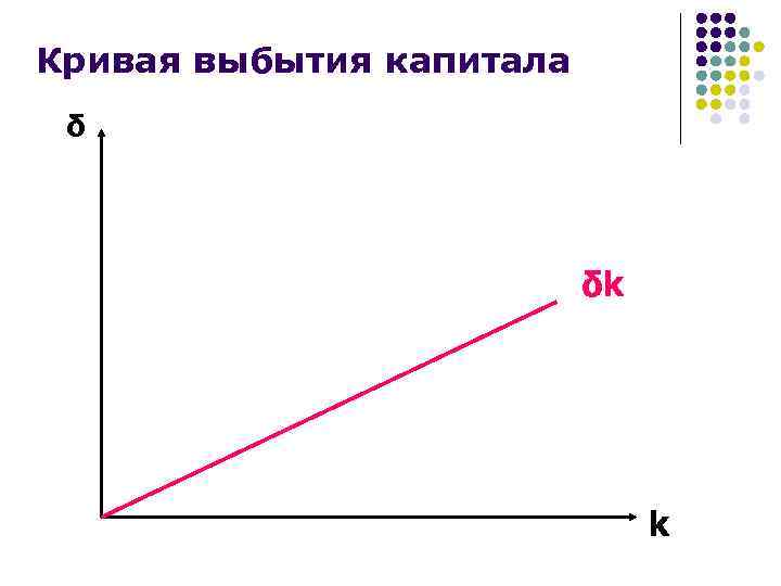 Кривая выбытия капитала δ δk k 