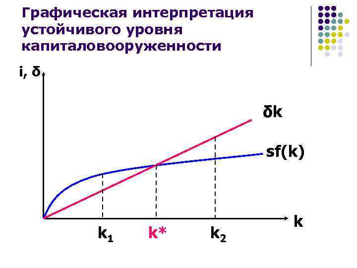 Графическая интерпретация устойчивого уровня капиталовооруженности i, δ δk sf(k) k 1 k* k 2