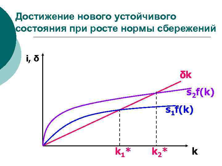 Достижение нового устойчивого состояния при росте нормы сбережений i, δ δk s 2 f(k)