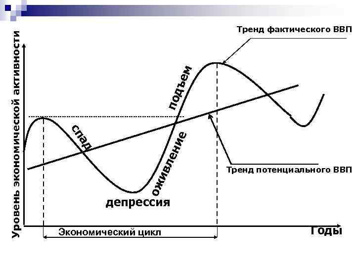 Экономический цикл ввп