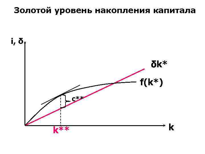 Золотой уровень накопления капитала i, δ δk* f(k*) с** k 