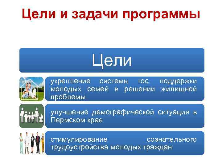 Цели и задачи программы Цели укрепление системы гос. поддержки молодых семей в решении жилищной