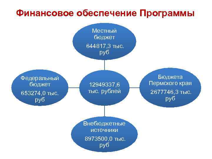 Финансовое обеспечение Программы Местный бюджет 644817, 3 тыс. руб Федеральный бюджет 653274, 0 тыс.