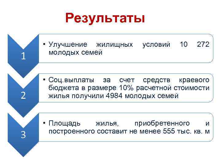 Результаты 1 2 3 • Улучшение жилищных условий 10 272 молодых семей • Соц.