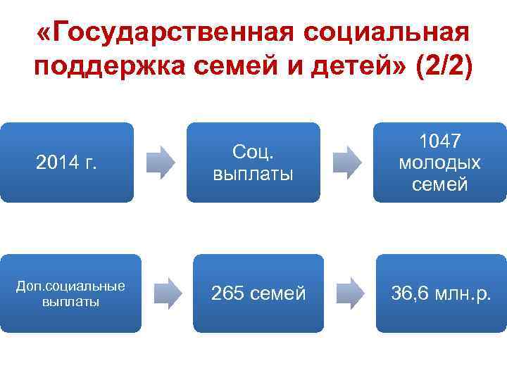  «Государственная социальная поддержка семей и детей» (2/2) 2014 г. Доп. социальные выплаты Соц.