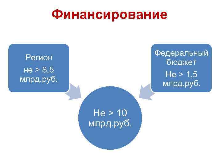 Финансирование Федеральный бюджет Не > 1, 5 млрд. руб. Регион не > 8, 5