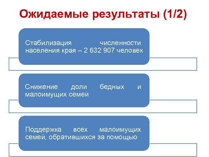 Ожидаемые результаты (1/2) Стабилизация численности населения края – 2 632 907 человек Снижение доли