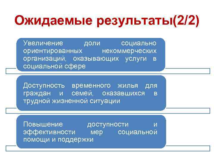 Ожидаемые результаты(2/2) Увеличение доли социально ориентированных некоммерческих организаций, оказывающих услуги в социальной сфере Доступность