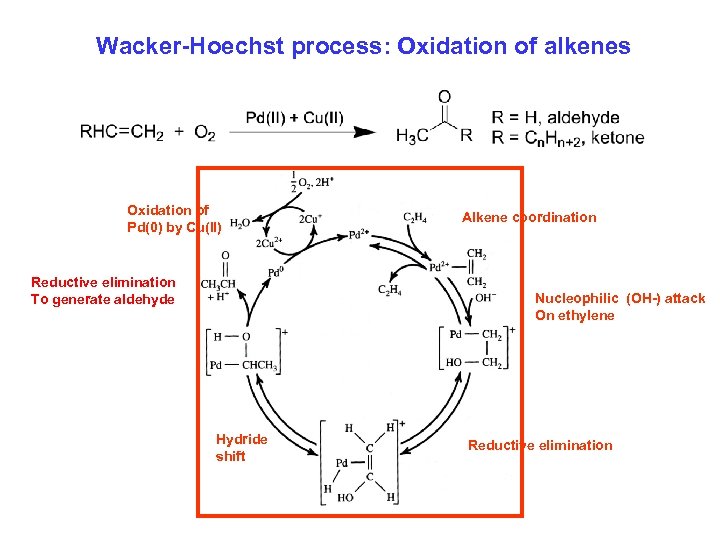 Wacker-Hoechst process: Oxidation alkenes Wacker-Hoechst process: Oxidation ofof alkenes Oxidation of Pd(0) by Cu(II)