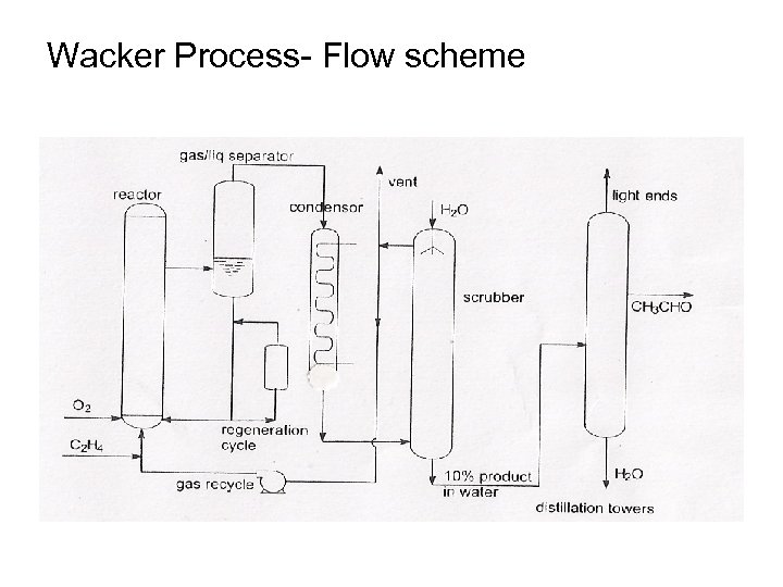 Wacker Process- Flow scheme 