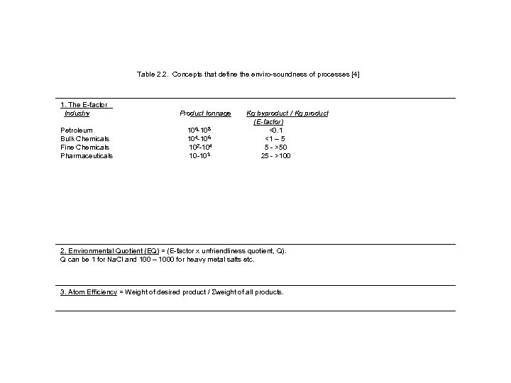 Table 2. 2. Concepts that define the enviro-soundness of processes [4] 1. The E-factor