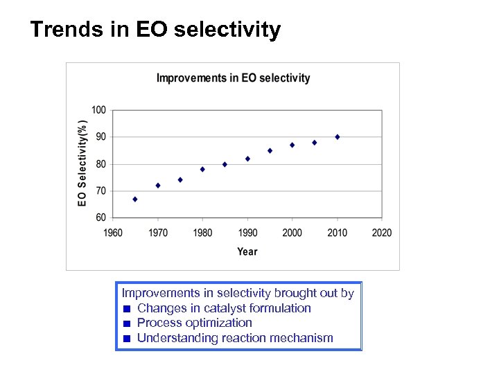 Trends in EO selectivity Improvements in selectivity brought out by Changes in catalyst formulation