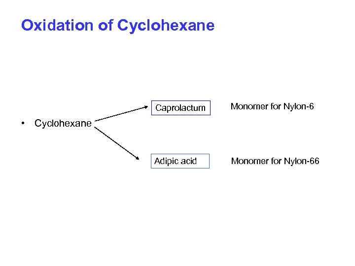 Oxidation of Cyclohexane Caprolactum Monomer for Nylon-6 Adipic acid Monomer for Nylon-66 • Cyclohexane