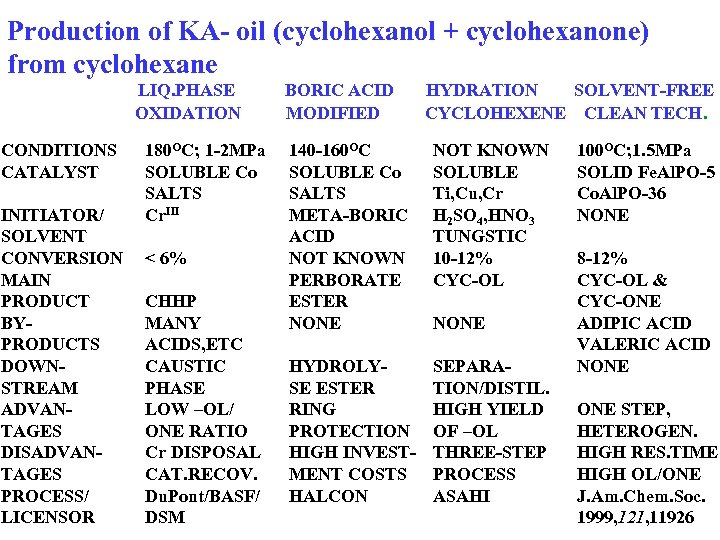 Production of KA- oil (cyclohexanol + cyclohexanone) from cyclohexane LIQ. PHASE OXIDATION CONDITIONS CATALYST