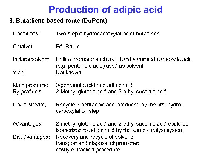 Production of adipic acid 3. Butadiene based route (Du. Pont) Conditions: Two-step dihydrocarboxylation of