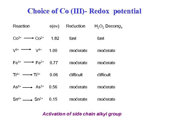 Choice of Co (III)- Redox potential Reaction e(ev) Co 3+ Co 2+ V 5+